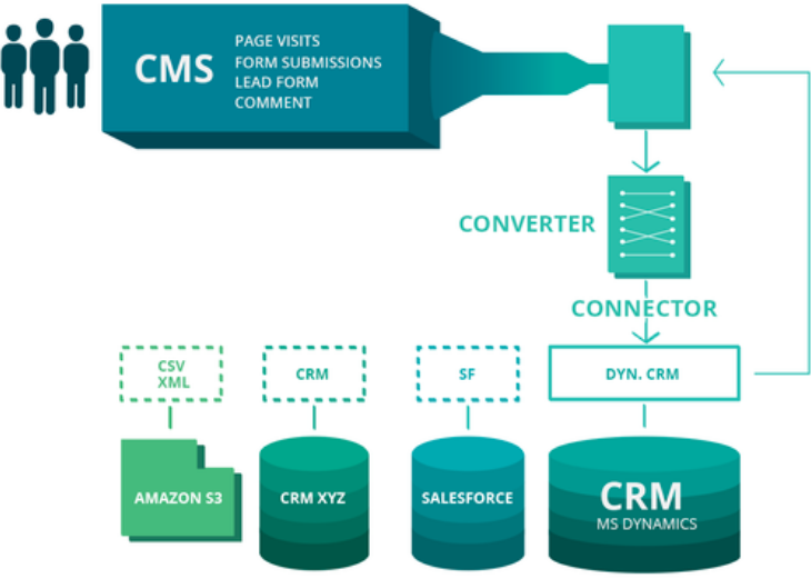 CRM for Marketer